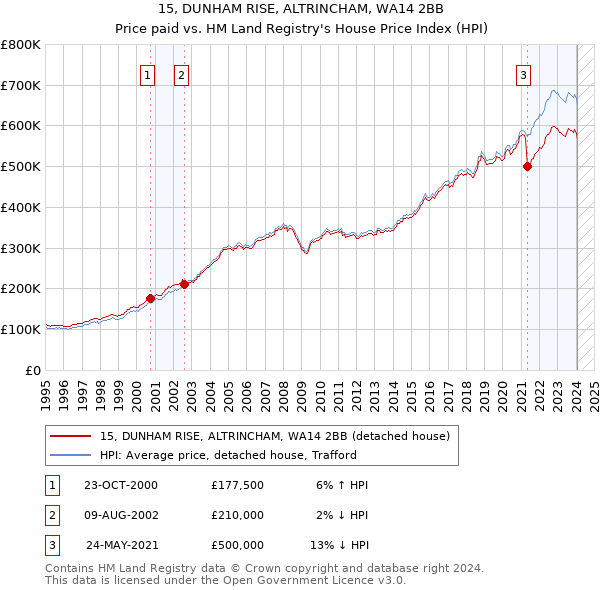 15, DUNHAM RISE, ALTRINCHAM, WA14 2BB: Price paid vs HM Land Registry's House Price Index