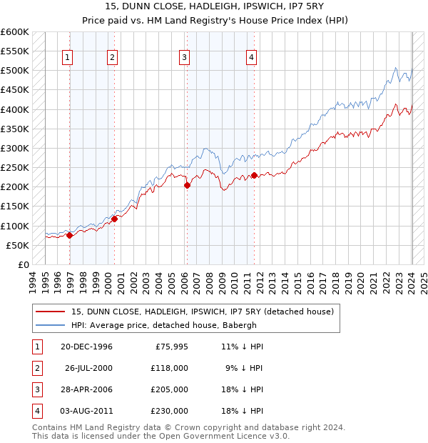 15, DUNN CLOSE, HADLEIGH, IPSWICH, IP7 5RY: Price paid vs HM Land Registry's House Price Index