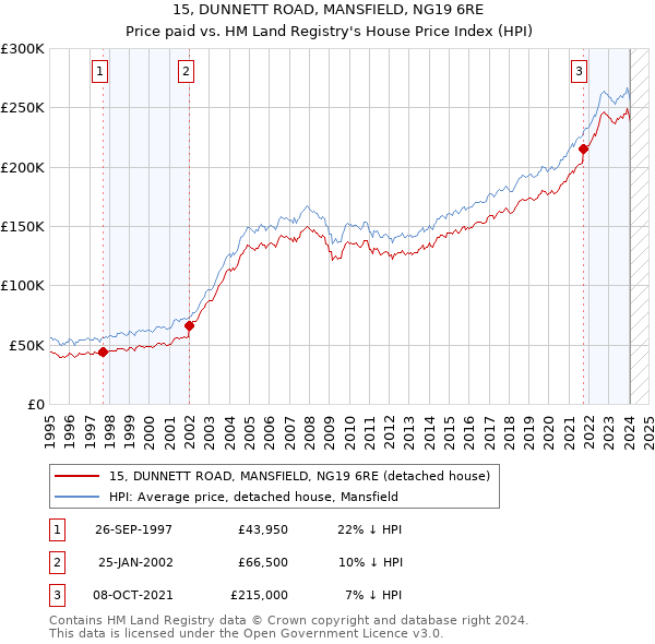 15, DUNNETT ROAD, MANSFIELD, NG19 6RE: Price paid vs HM Land Registry's House Price Index