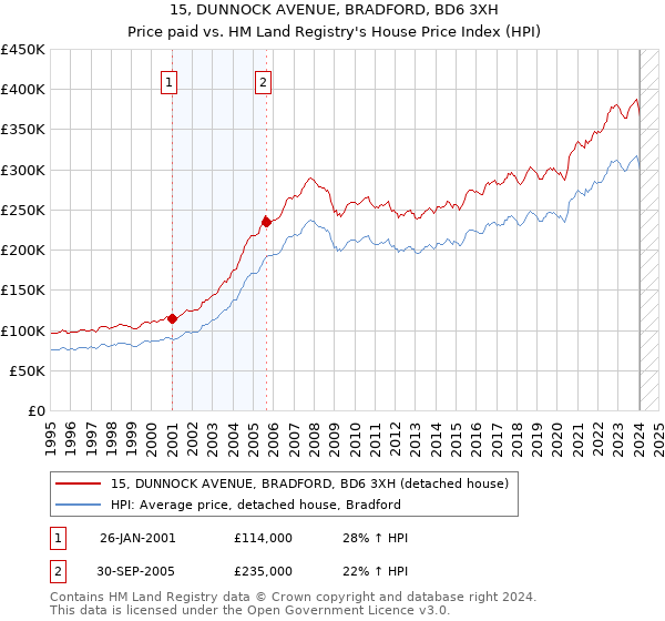 15, DUNNOCK AVENUE, BRADFORD, BD6 3XH: Price paid vs HM Land Registry's House Price Index