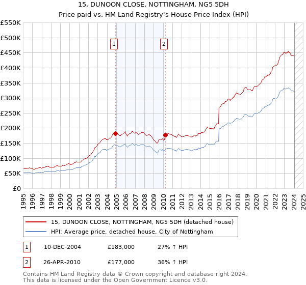15, DUNOON CLOSE, NOTTINGHAM, NG5 5DH: Price paid vs HM Land Registry's House Price Index