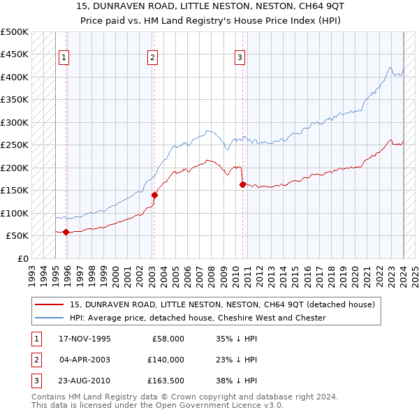 15, DUNRAVEN ROAD, LITTLE NESTON, NESTON, CH64 9QT: Price paid vs HM Land Registry's House Price Index