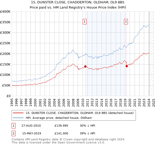 15, DUNSTER CLOSE, CHADDERTON, OLDHAM, OL9 8BS: Price paid vs HM Land Registry's House Price Index