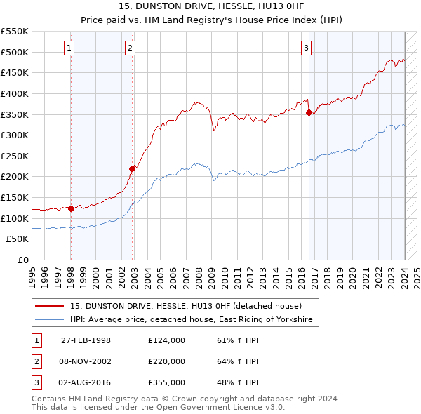 15, DUNSTON DRIVE, HESSLE, HU13 0HF: Price paid vs HM Land Registry's House Price Index