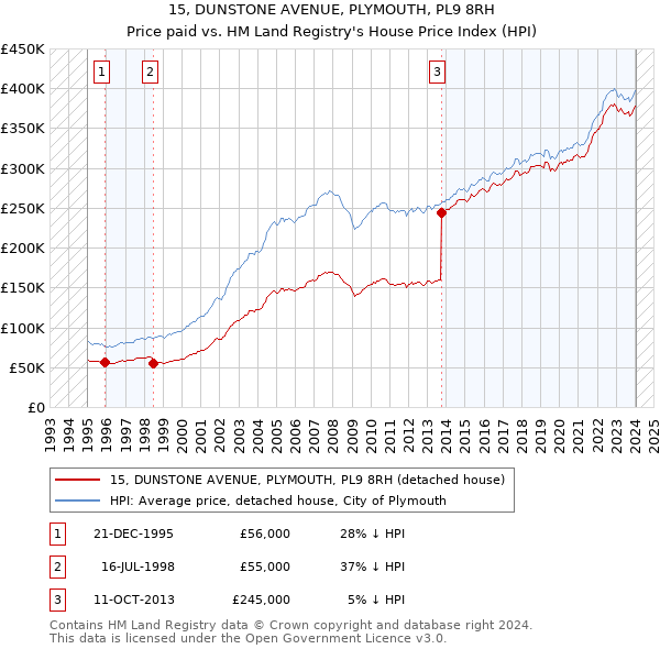 15, DUNSTONE AVENUE, PLYMOUTH, PL9 8RH: Price paid vs HM Land Registry's House Price Index