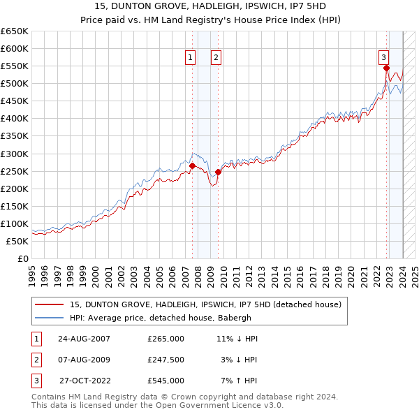 15, DUNTON GROVE, HADLEIGH, IPSWICH, IP7 5HD: Price paid vs HM Land Registry's House Price Index