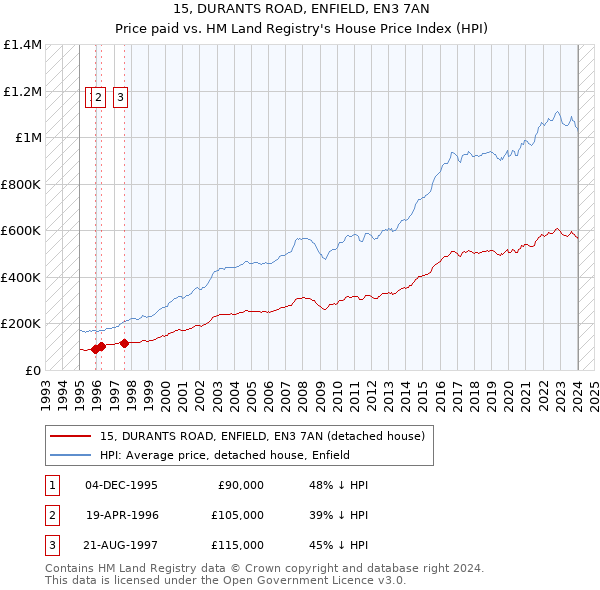 15, DURANTS ROAD, ENFIELD, EN3 7AN: Price paid vs HM Land Registry's House Price Index
