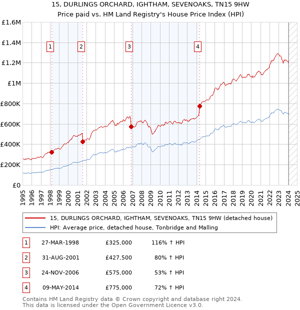 15, DURLINGS ORCHARD, IGHTHAM, SEVENOAKS, TN15 9HW: Price paid vs HM Land Registry's House Price Index