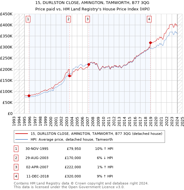 15, DURLSTON CLOSE, AMINGTON, TAMWORTH, B77 3QG: Price paid vs HM Land Registry's House Price Index