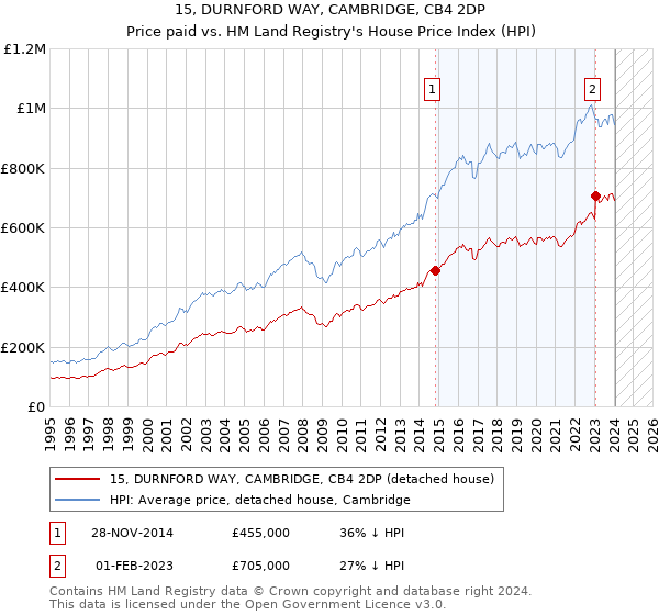 15, DURNFORD WAY, CAMBRIDGE, CB4 2DP: Price paid vs HM Land Registry's House Price Index