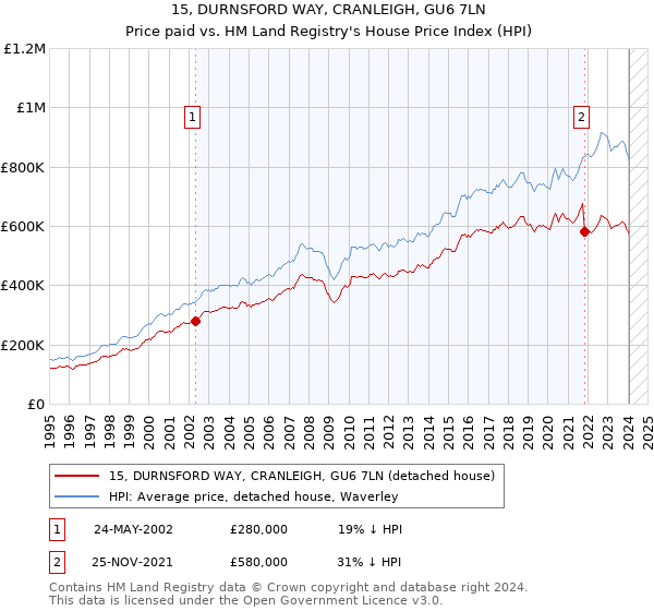 15, DURNSFORD WAY, CRANLEIGH, GU6 7LN: Price paid vs HM Land Registry's House Price Index