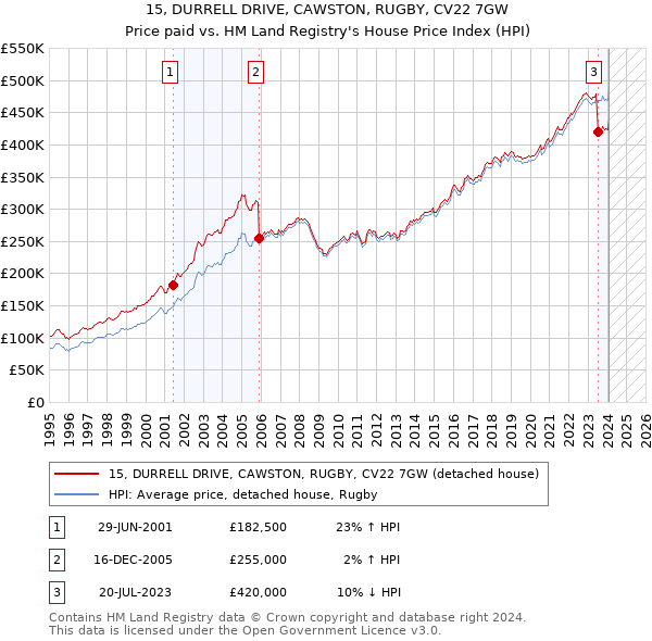 15, DURRELL DRIVE, CAWSTON, RUGBY, CV22 7GW: Price paid vs HM Land Registry's House Price Index