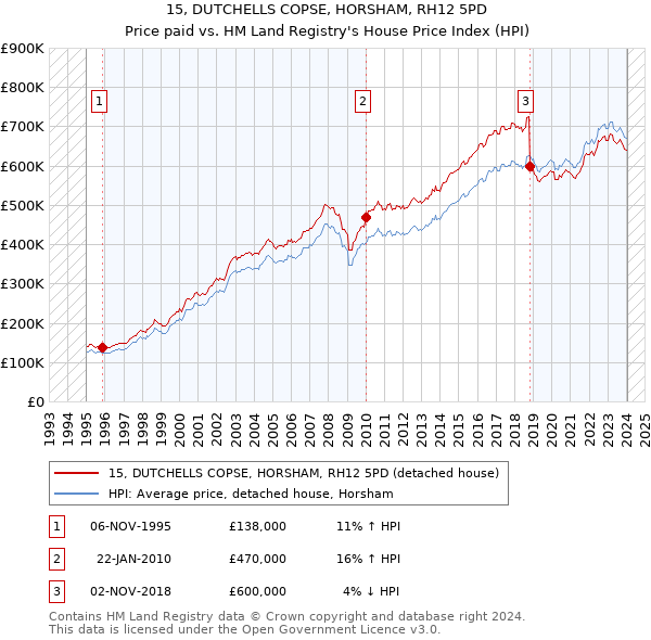 15, DUTCHELLS COPSE, HORSHAM, RH12 5PD: Price paid vs HM Land Registry's House Price Index