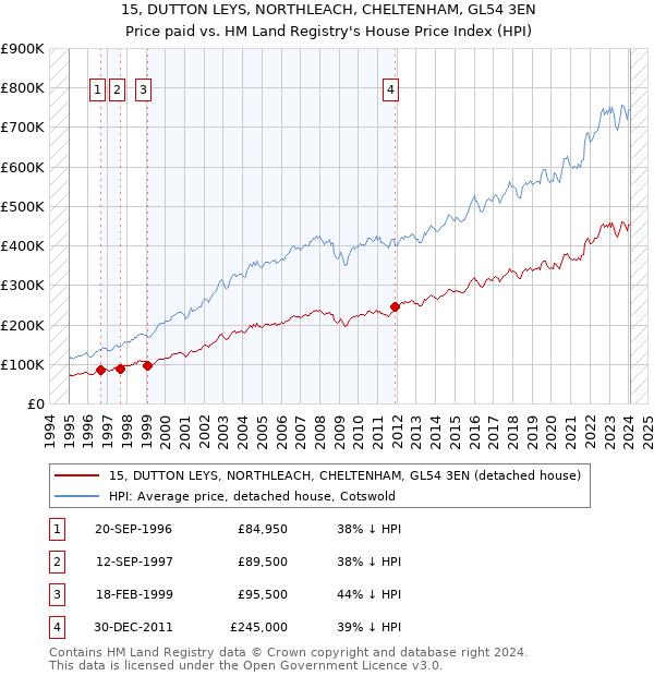 15, DUTTON LEYS, NORTHLEACH, CHELTENHAM, GL54 3EN: Price paid vs HM Land Registry's House Price Index