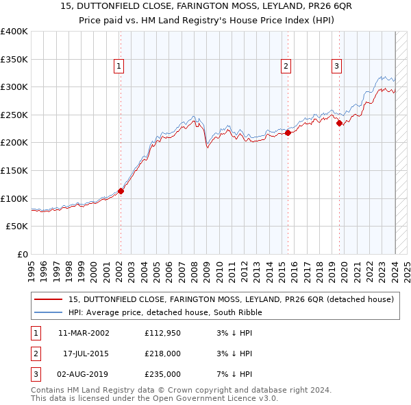 15, DUTTONFIELD CLOSE, FARINGTON MOSS, LEYLAND, PR26 6QR: Price paid vs HM Land Registry's House Price Index