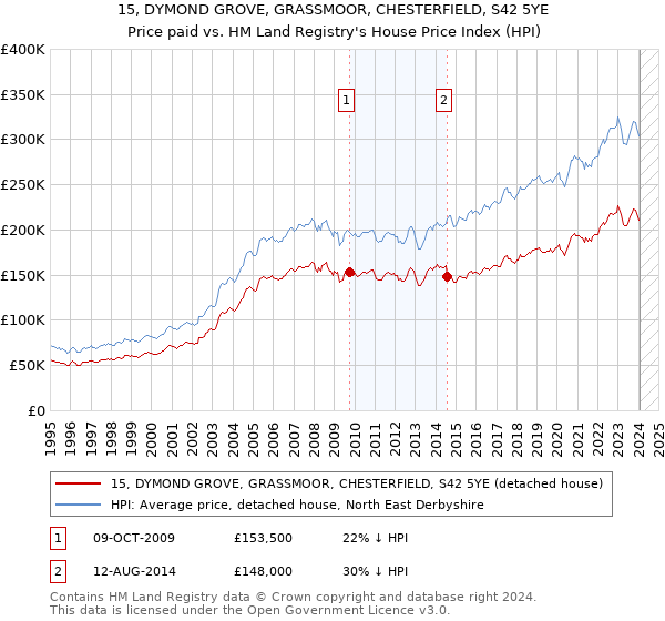 15, DYMOND GROVE, GRASSMOOR, CHESTERFIELD, S42 5YE: Price paid vs HM Land Registry's House Price Index