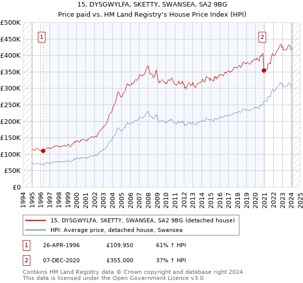 15, DYSGWYLFA, SKETTY, SWANSEA, SA2 9BG: Price paid vs HM Land Registry's House Price Index