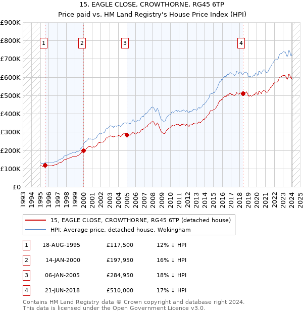 15, EAGLE CLOSE, CROWTHORNE, RG45 6TP: Price paid vs HM Land Registry's House Price Index