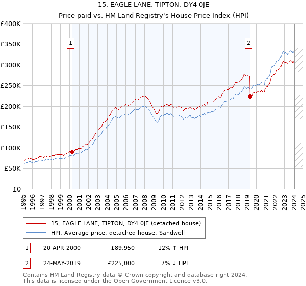 15, EAGLE LANE, TIPTON, DY4 0JE: Price paid vs HM Land Registry's House Price Index