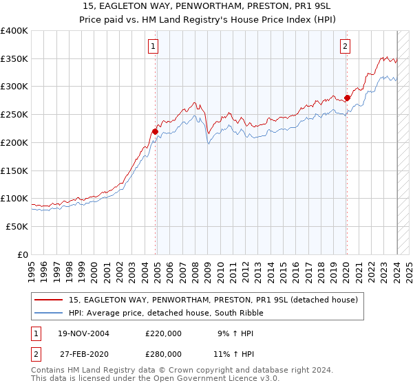 15, EAGLETON WAY, PENWORTHAM, PRESTON, PR1 9SL: Price paid vs HM Land Registry's House Price Index