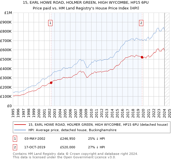15, EARL HOWE ROAD, HOLMER GREEN, HIGH WYCOMBE, HP15 6PU: Price paid vs HM Land Registry's House Price Index