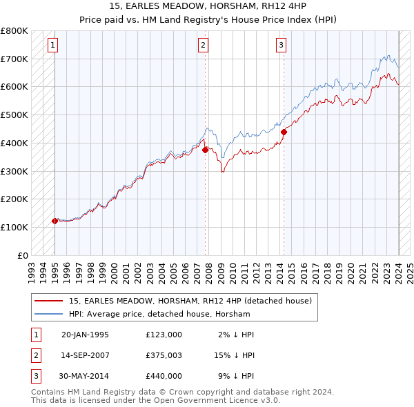 15, EARLES MEADOW, HORSHAM, RH12 4HP: Price paid vs HM Land Registry's House Price Index