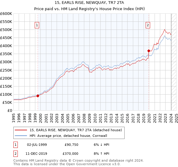 15, EARLS RISE, NEWQUAY, TR7 2TA: Price paid vs HM Land Registry's House Price Index