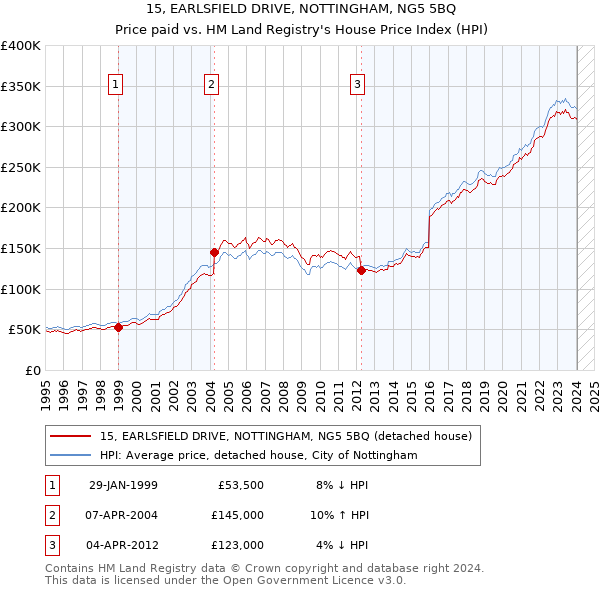 15, EARLSFIELD DRIVE, NOTTINGHAM, NG5 5BQ: Price paid vs HM Land Registry's House Price Index