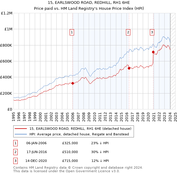 15, EARLSWOOD ROAD, REDHILL, RH1 6HE: Price paid vs HM Land Registry's House Price Index