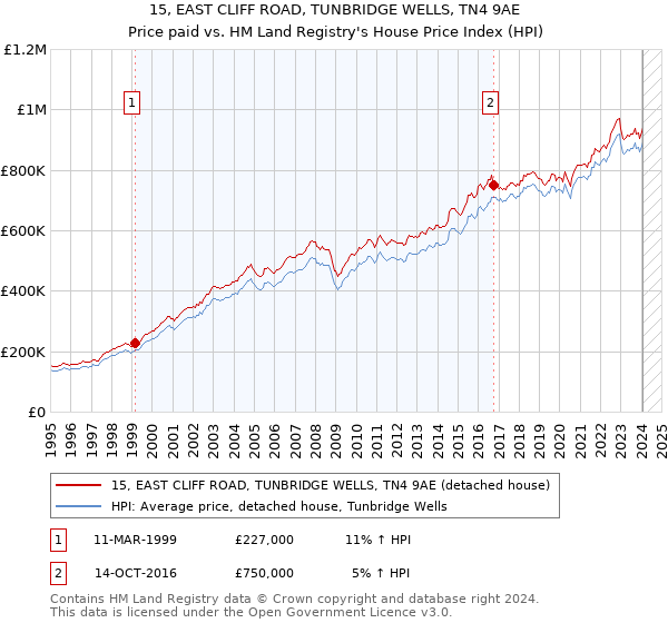 15, EAST CLIFF ROAD, TUNBRIDGE WELLS, TN4 9AE: Price paid vs HM Land Registry's House Price Index