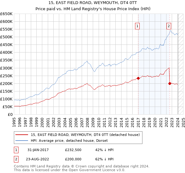 15, EAST FIELD ROAD, WEYMOUTH, DT4 0TT: Price paid vs HM Land Registry's House Price Index