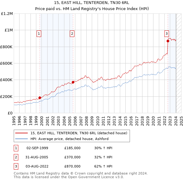 15, EAST HILL, TENTERDEN, TN30 6RL: Price paid vs HM Land Registry's House Price Index