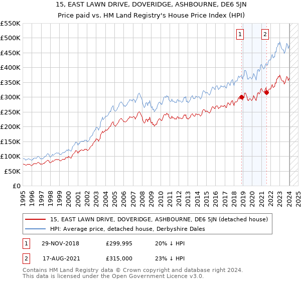 15, EAST LAWN DRIVE, DOVERIDGE, ASHBOURNE, DE6 5JN: Price paid vs HM Land Registry's House Price Index