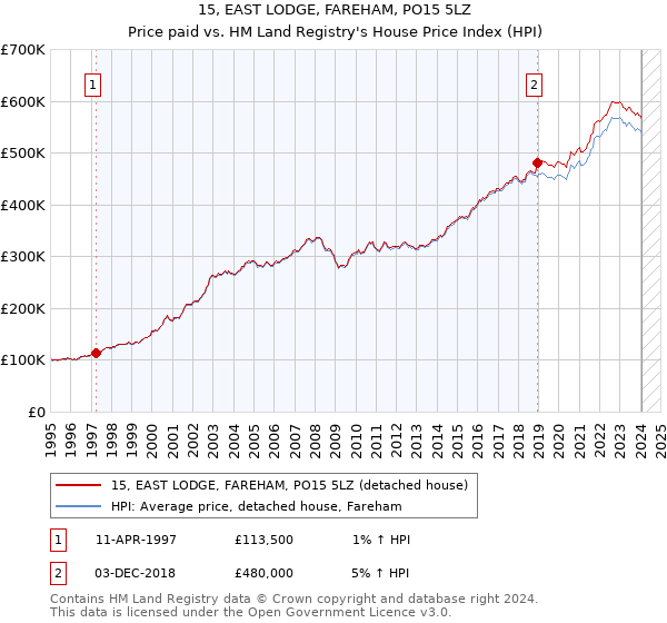 15, EAST LODGE, FAREHAM, PO15 5LZ: Price paid vs HM Land Registry's House Price Index