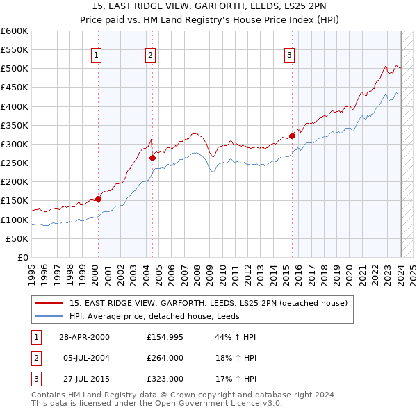 15, EAST RIDGE VIEW, GARFORTH, LEEDS, LS25 2PN: Price paid vs HM Land Registry's House Price Index