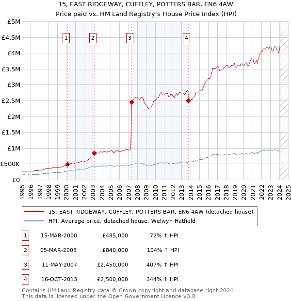 15, EAST RIDGEWAY, CUFFLEY, POTTERS BAR, EN6 4AW: Price paid vs HM Land Registry's House Price Index