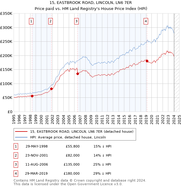 15, EASTBROOK ROAD, LINCOLN, LN6 7ER: Price paid vs HM Land Registry's House Price Index