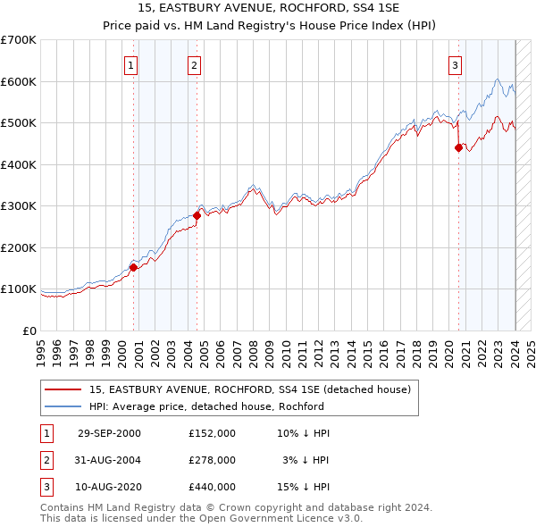 15, EASTBURY AVENUE, ROCHFORD, SS4 1SE: Price paid vs HM Land Registry's House Price Index