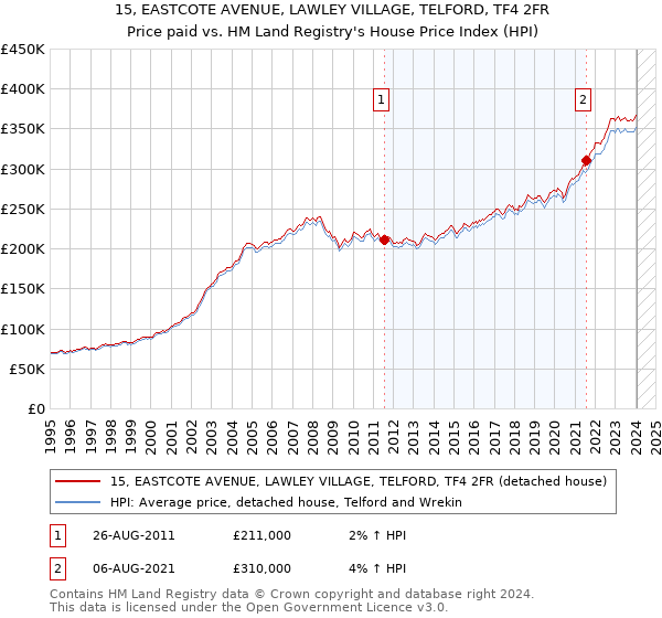 15, EASTCOTE AVENUE, LAWLEY VILLAGE, TELFORD, TF4 2FR: Price paid vs HM Land Registry's House Price Index