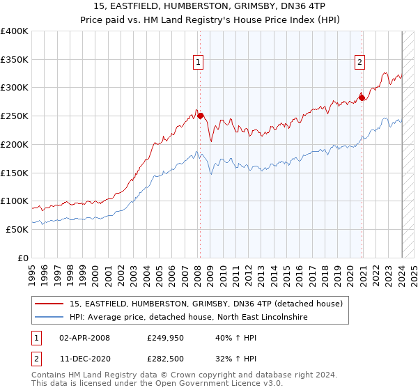15, EASTFIELD, HUMBERSTON, GRIMSBY, DN36 4TP: Price paid vs HM Land Registry's House Price Index