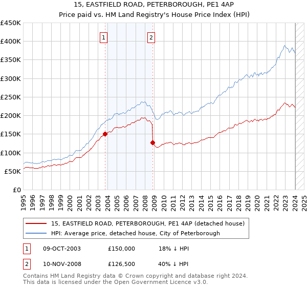 15, EASTFIELD ROAD, PETERBOROUGH, PE1 4AP: Price paid vs HM Land Registry's House Price Index