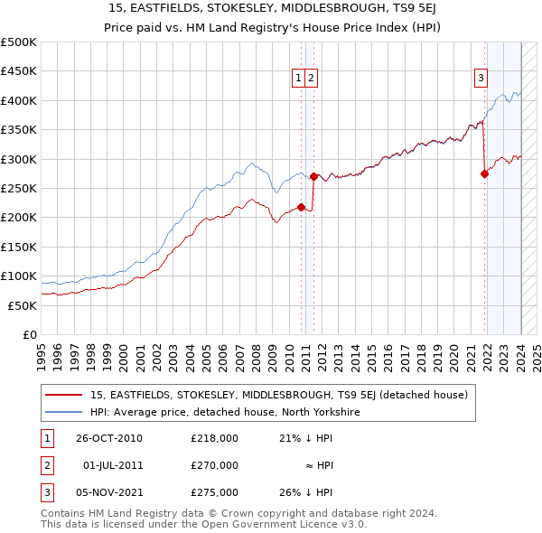 15, EASTFIELDS, STOKESLEY, MIDDLESBROUGH, TS9 5EJ: Price paid vs HM Land Registry's House Price Index