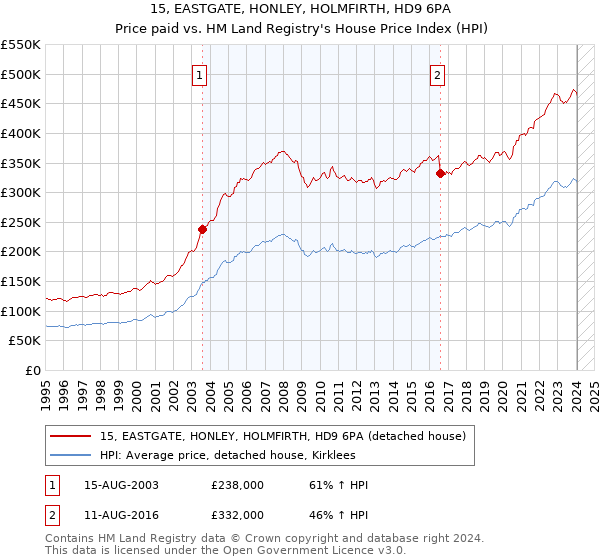 15, EASTGATE, HONLEY, HOLMFIRTH, HD9 6PA: Price paid vs HM Land Registry's House Price Index
