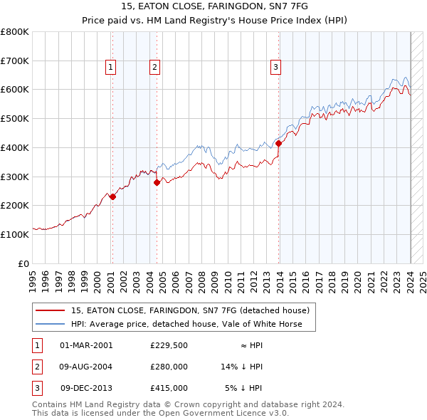 15, EATON CLOSE, FARINGDON, SN7 7FG: Price paid vs HM Land Registry's House Price Index