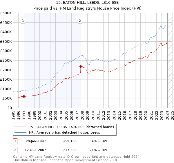 15, EATON HILL, LEEDS, LS16 6SE: Price paid vs HM Land Registry's House Price Index