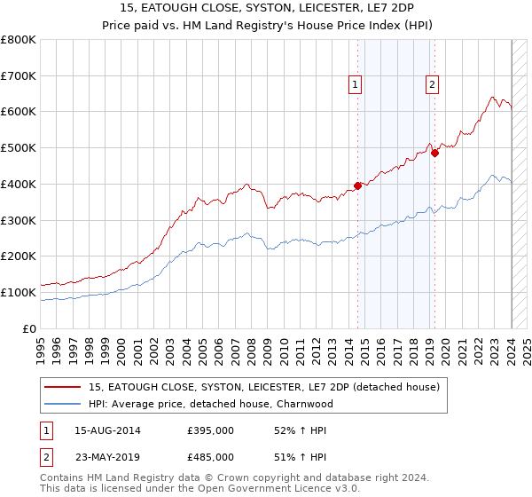 15, EATOUGH CLOSE, SYSTON, LEICESTER, LE7 2DP: Price paid vs HM Land Registry's House Price Index