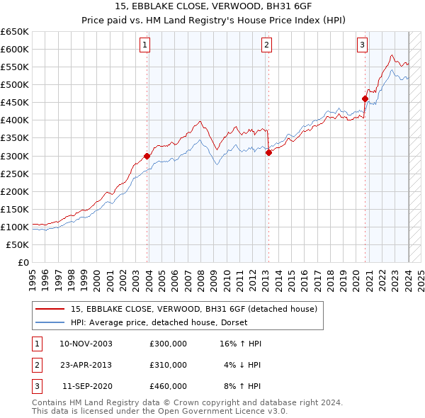 15, EBBLAKE CLOSE, VERWOOD, BH31 6GF: Price paid vs HM Land Registry's House Price Index