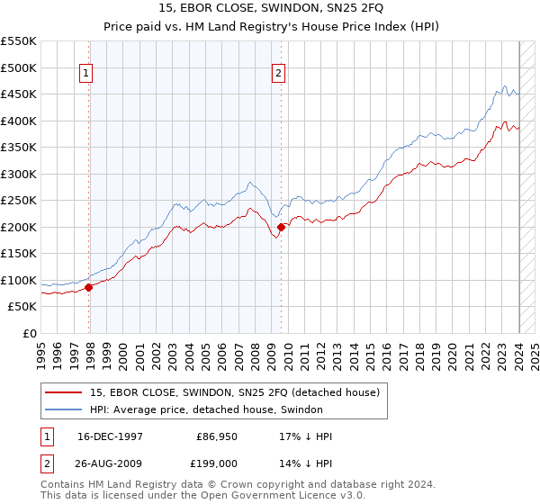 15, EBOR CLOSE, SWINDON, SN25 2FQ: Price paid vs HM Land Registry's House Price Index