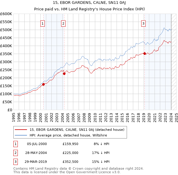 15, EBOR GARDENS, CALNE, SN11 0AJ: Price paid vs HM Land Registry's House Price Index