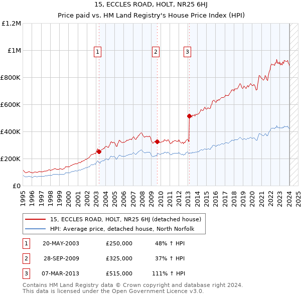 15, ECCLES ROAD, HOLT, NR25 6HJ: Price paid vs HM Land Registry's House Price Index
